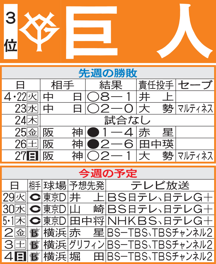 巨人先週の結果と今週の予定
