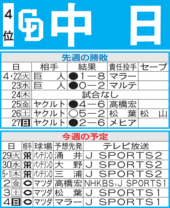 中日先週の結果と今週の予定