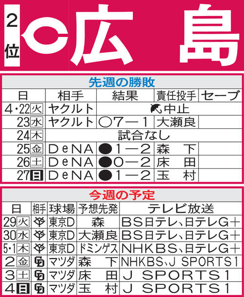 広島先週の結果と今週の予定