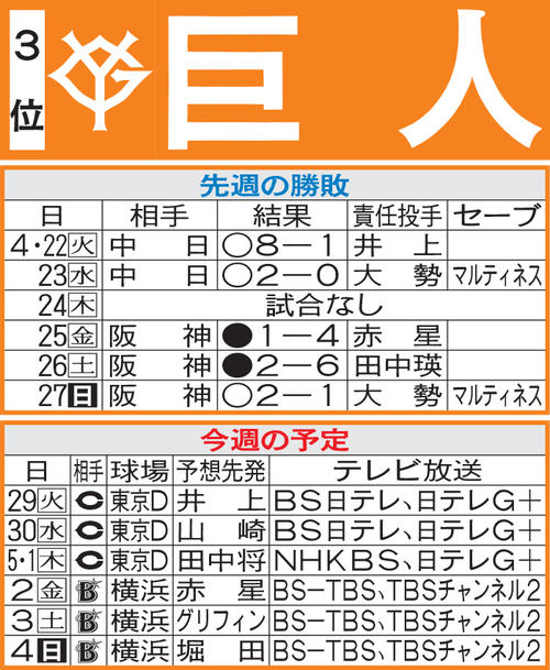 巨人先週の結果と今週の予定