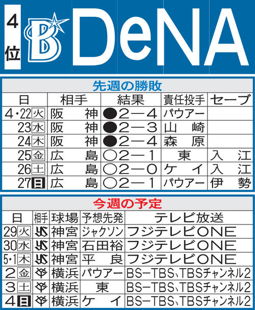 DeNA先週の結果と今週の予定