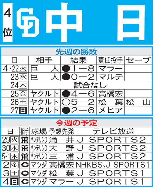 中日先週の結果と今週の予定