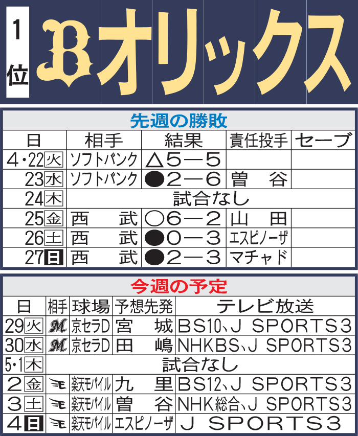 オリックス先週の結果と今週の予定