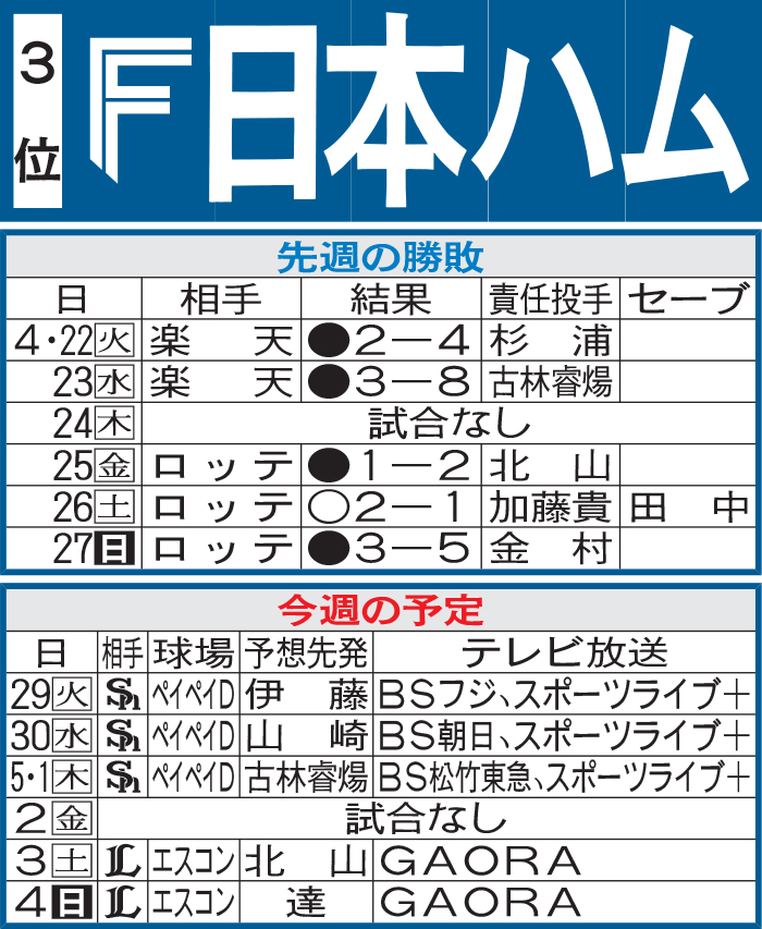 日本ハム先週の結果と今週の予定
