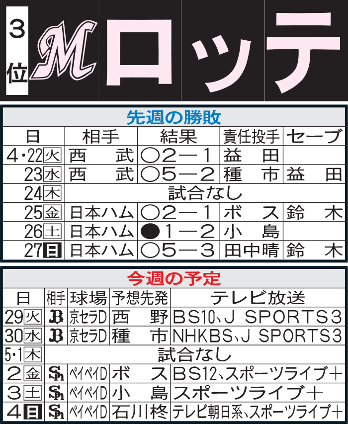 ロッテ先週の結果と今週の予定