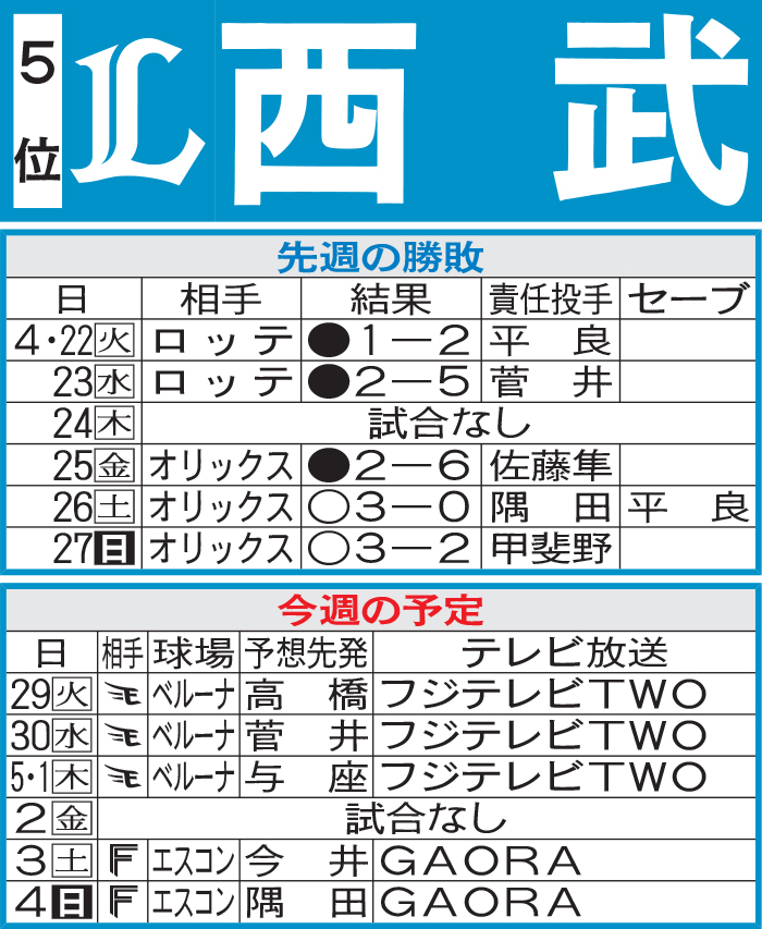 西武先週の結果と今週の予定