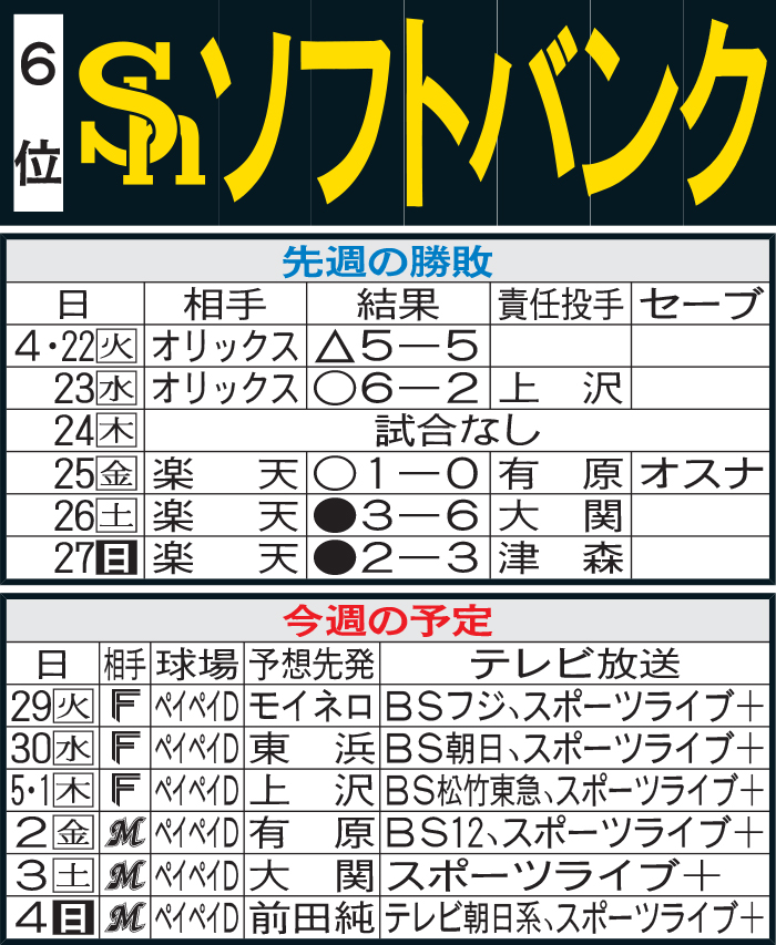 ソフトバンク先週の結果と今週の予定