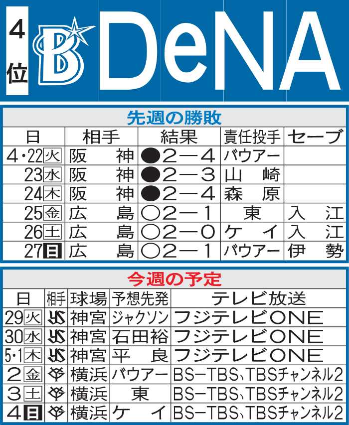 DeNA先週の結果と今週の予定