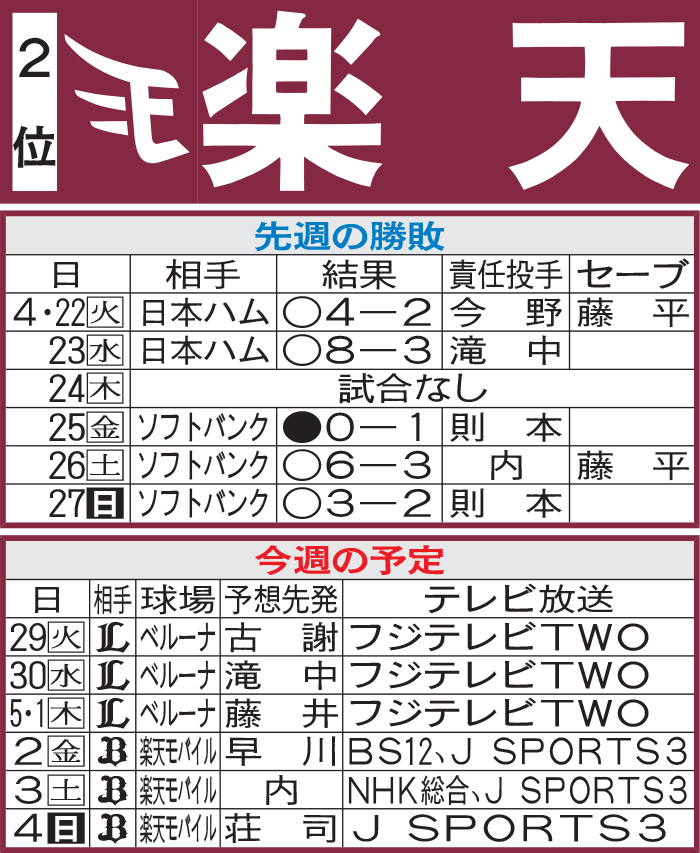 楽天先週の結果と今週の予定