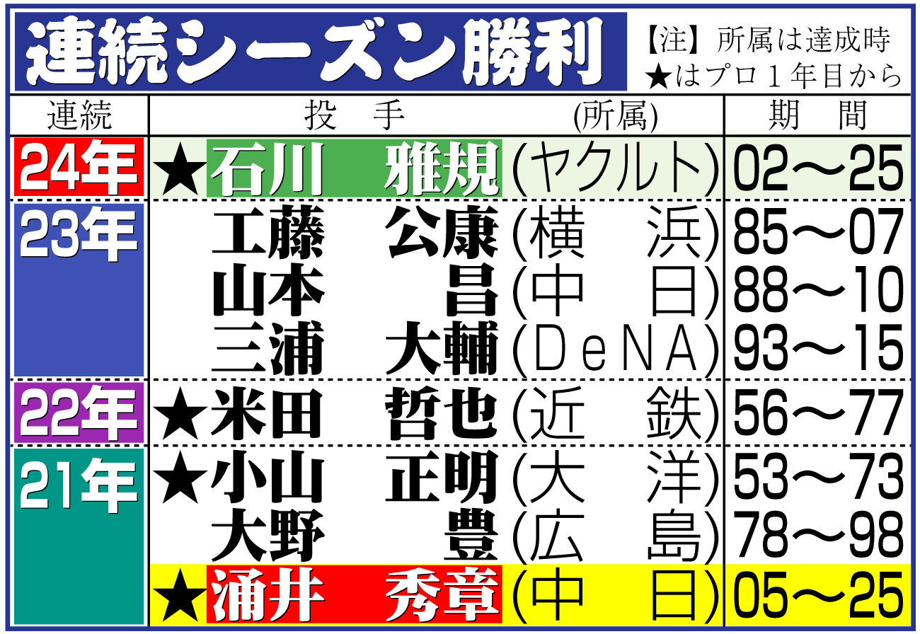 【イラスト】連続シーズン勝利