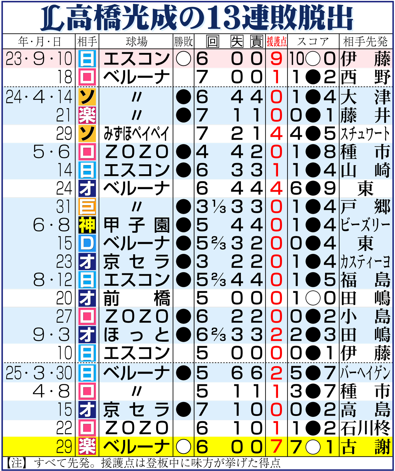 【イラスト】西武高橋光成の13連敗脱出表