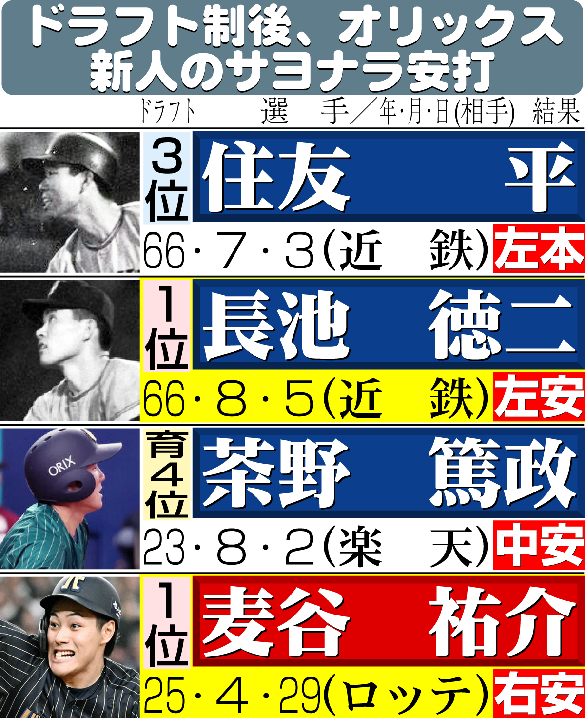 【イラスト】ドラフト制後、オリックス新人のサヨナラ安打
