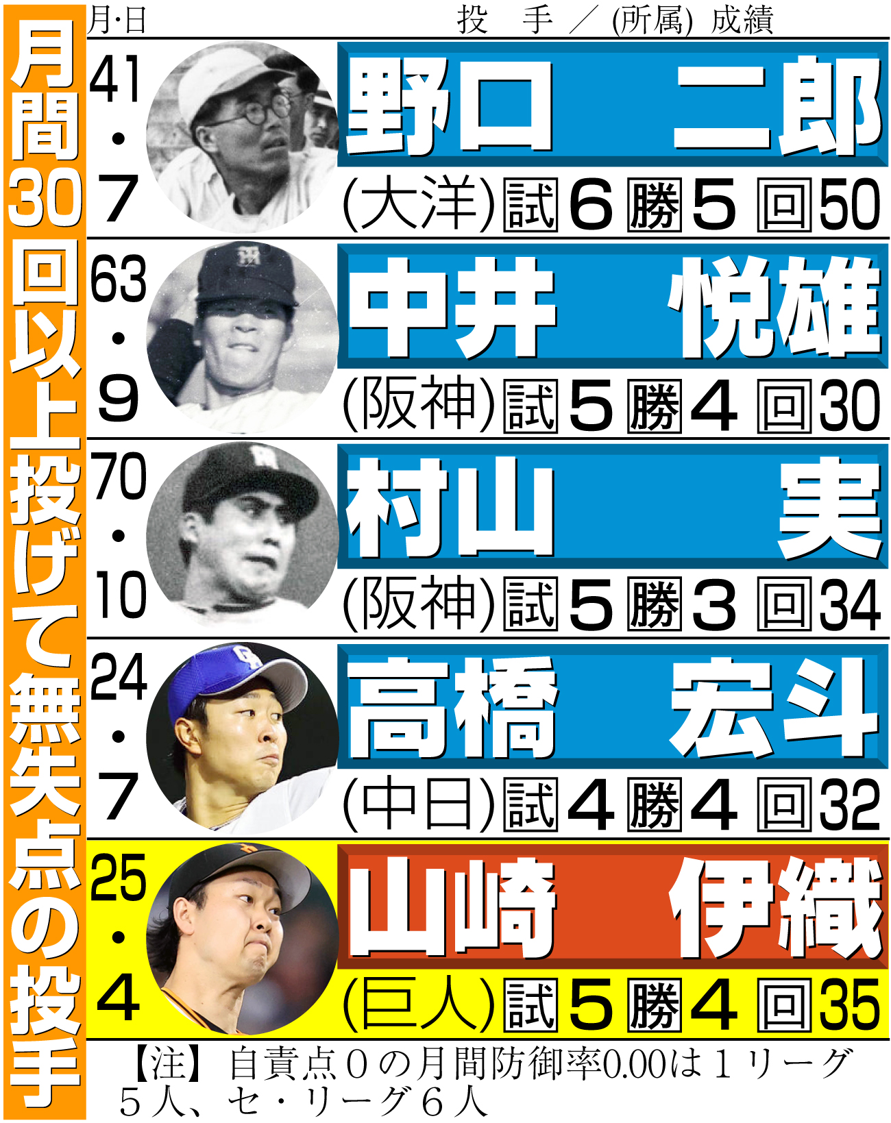 【イラスト】月間30回以上投げて無失点の投手