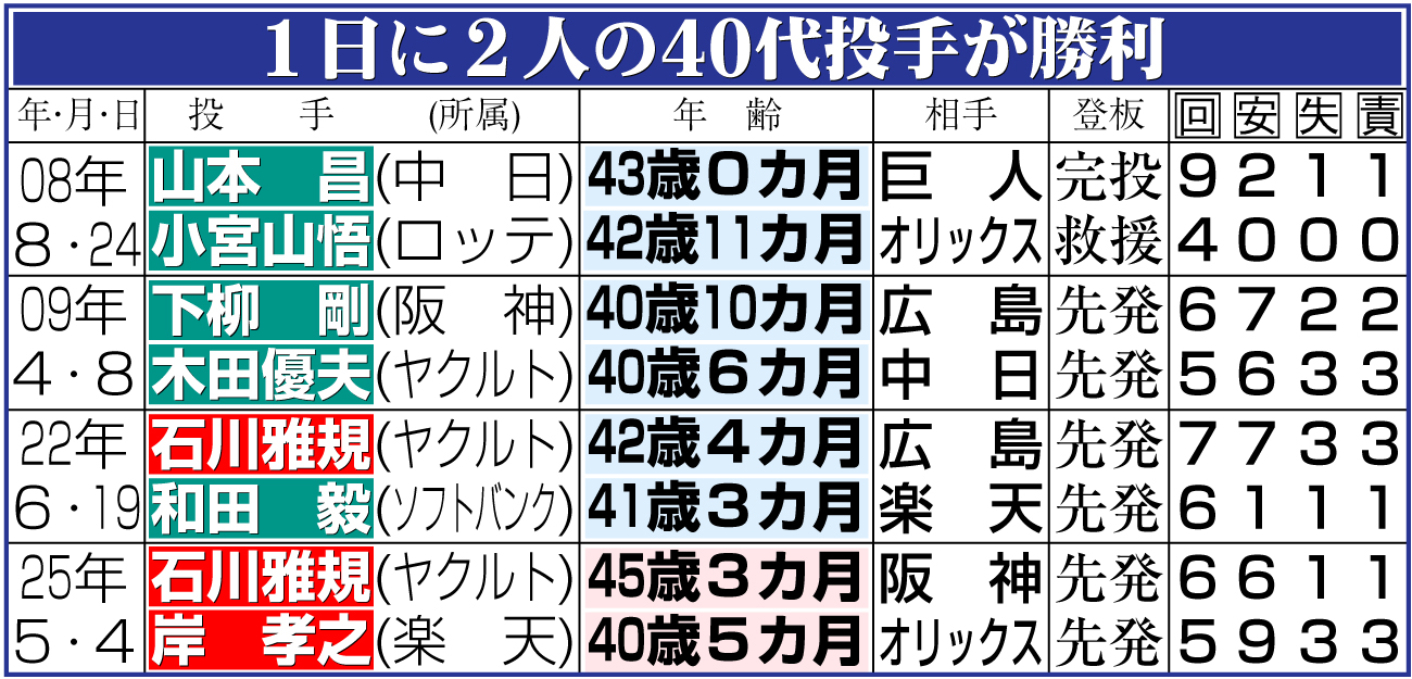 【イラスト】１日に２人の40代投手が勝利