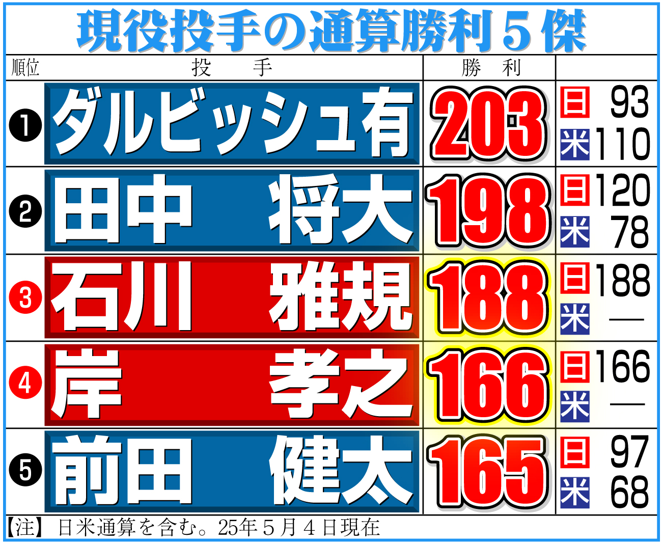 【イラスト】現役投手の通算勝利５傑