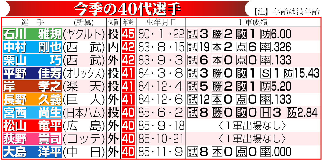 【イラスト】今季の40代選手