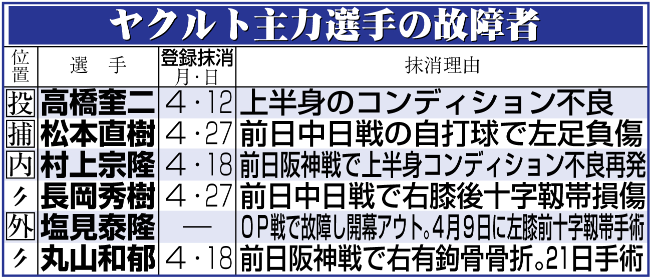【イラスト】ヤクルト主力選手の故障者