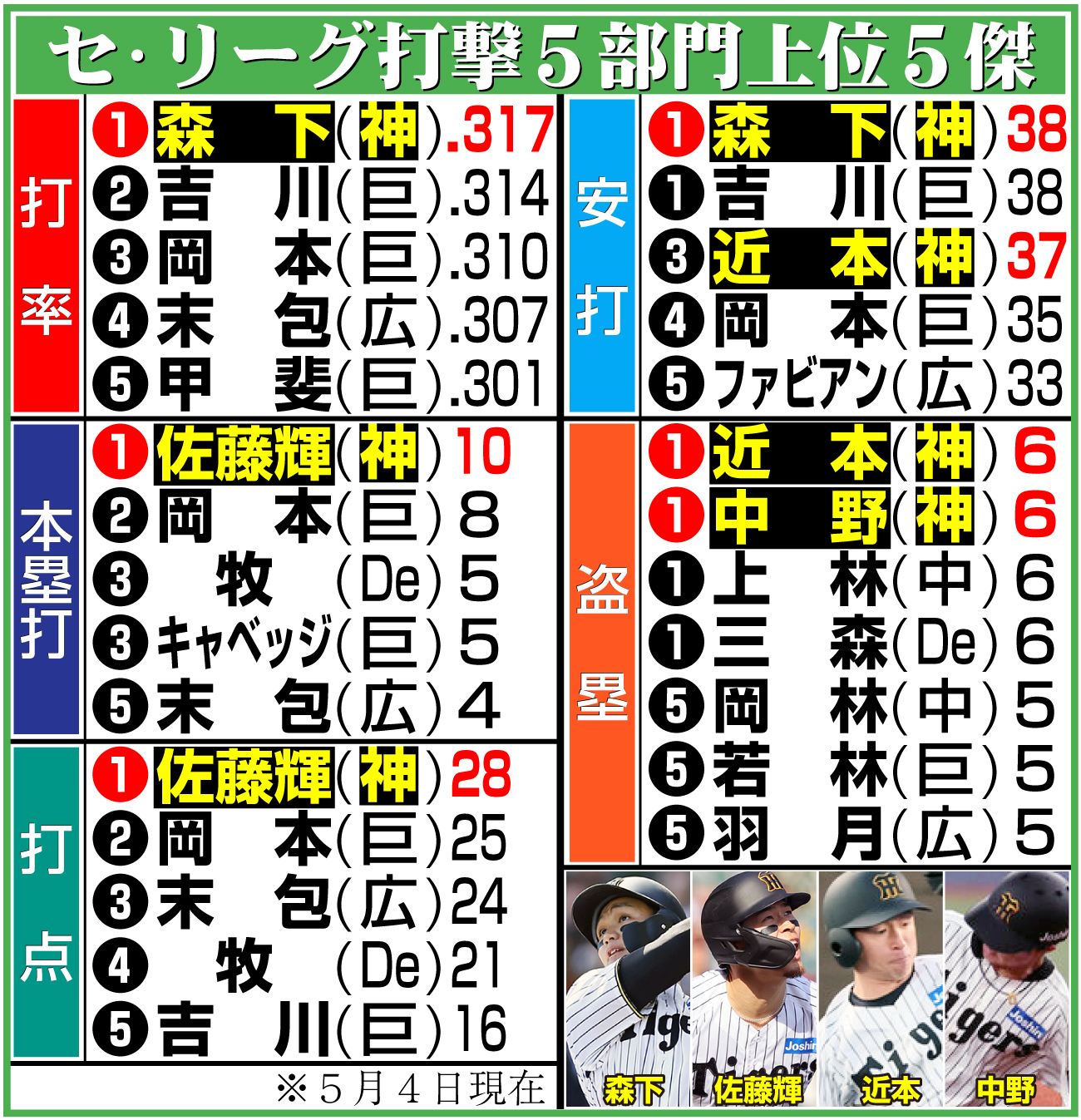 【イラスト】セ･リーグ打撃５部門上位５傑
