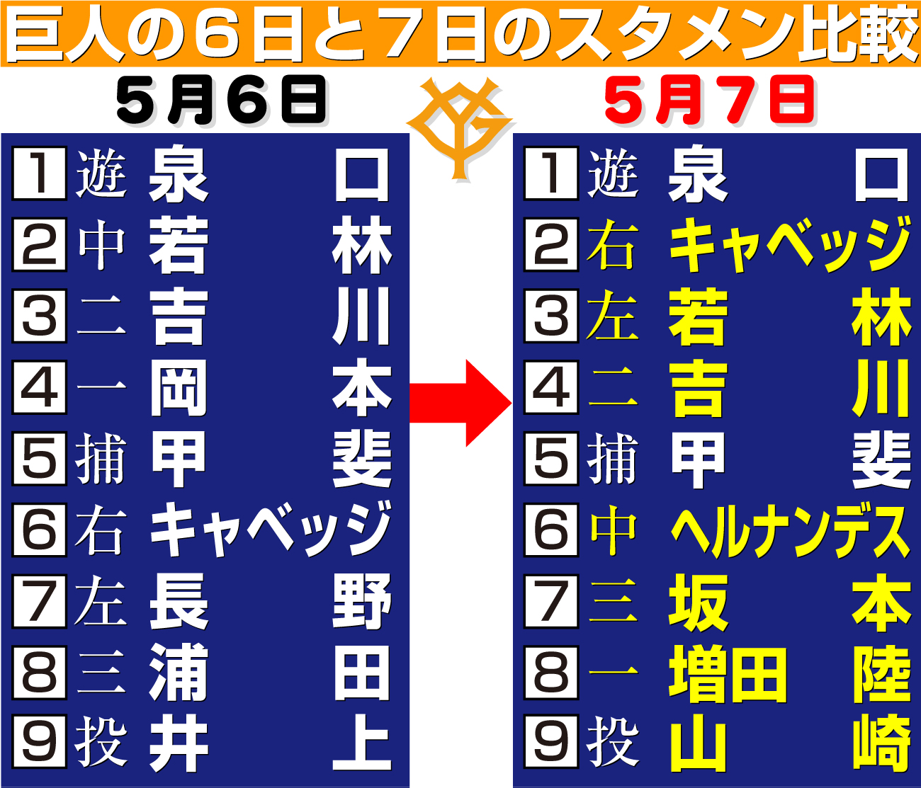 【イラスト】巨人の６日と７日のスタメン比較