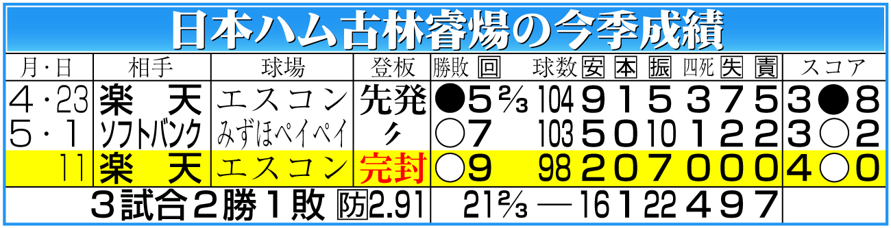 【イラスト】日本ハム古林睿煬の今季成績