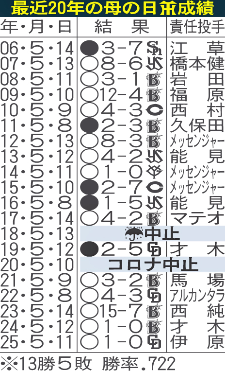 最近20年の母の日阪神成績