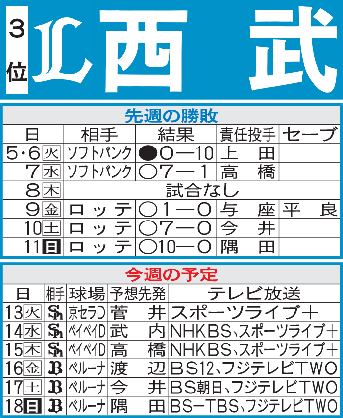 西武先週の勝敗と今週の予定