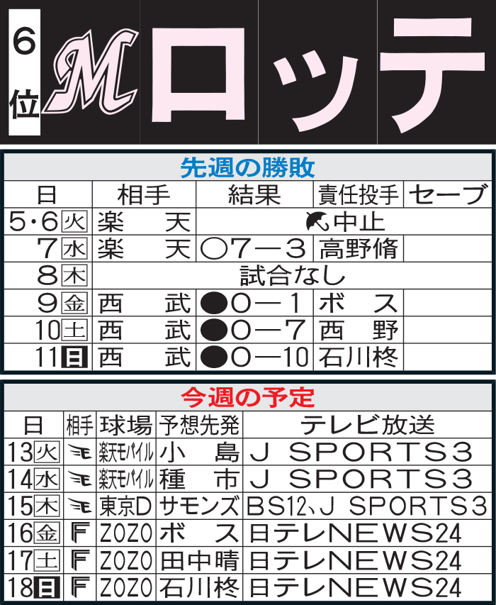 ロッテ先週の勝敗と今週の予定
