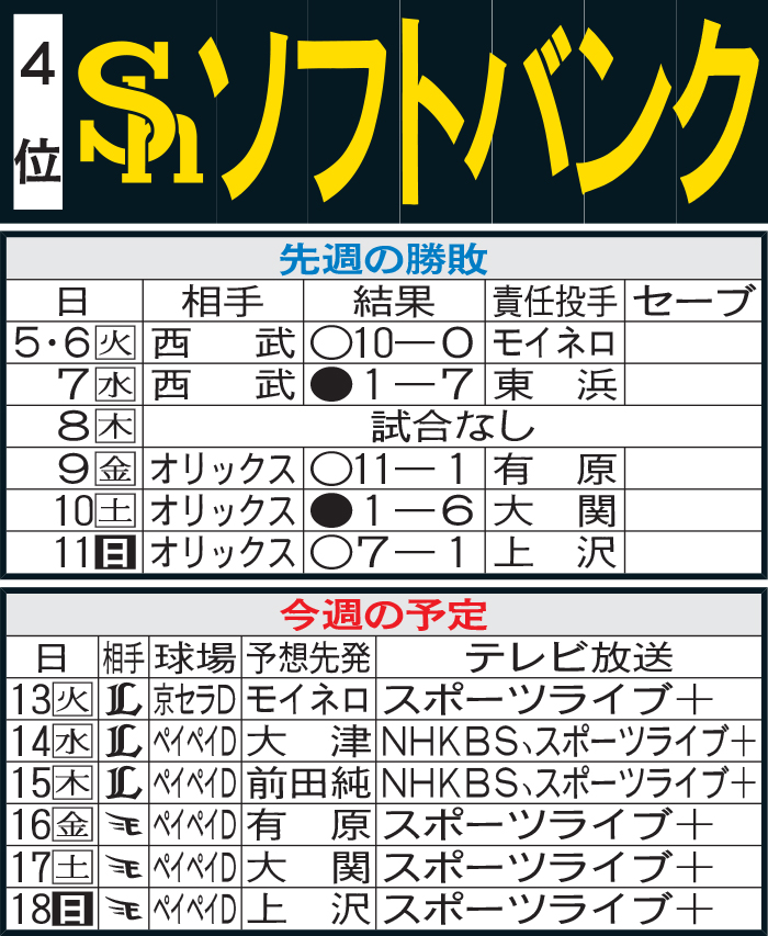 ソフトバンク先週の勝敗と今週の予定