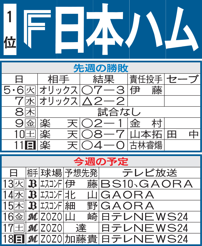 日本ハム先週の勝敗と今週の予定