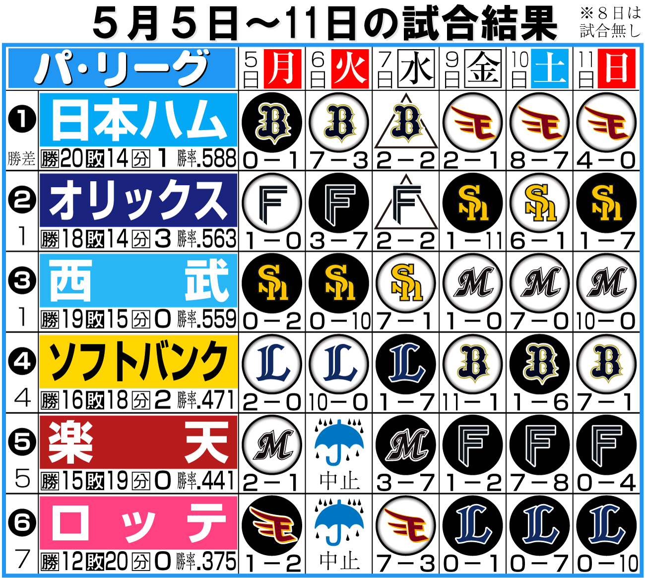 【イラスト】パ･リーグ１週間振り返り　５月５日〜11日