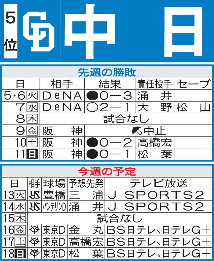 中日先週の勝敗と今週の予定