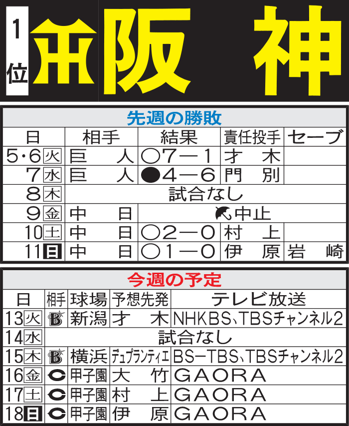 阪神先週の勝敗と今週の予定