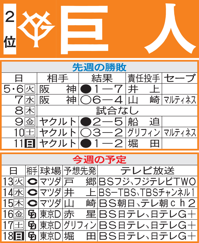 巨人先週の勝敗と今週の予定