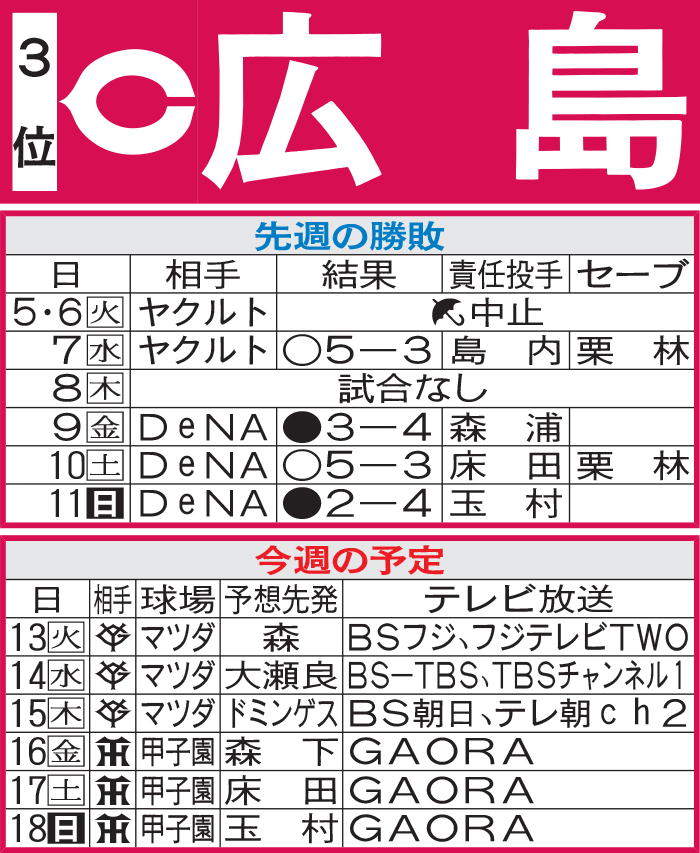 広島先週の勝敗と今週の予定