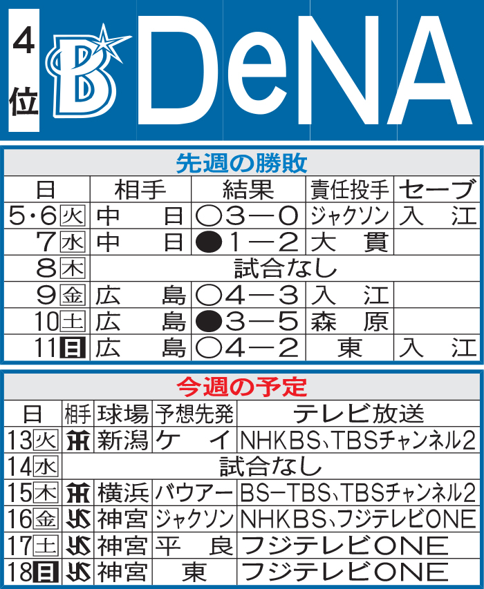 DeNA先週の勝敗と今週の予定
