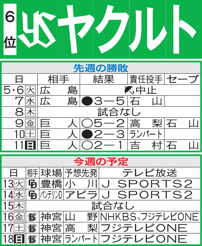 ヤクルト先週の勝敗と今週の予定
