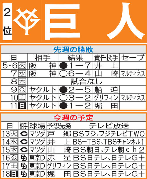 巨人先週の勝敗と今週の予定