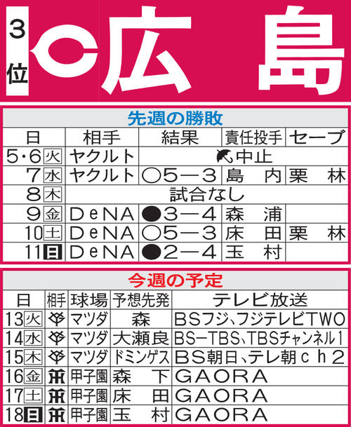 広島先週の勝敗と今週の予定