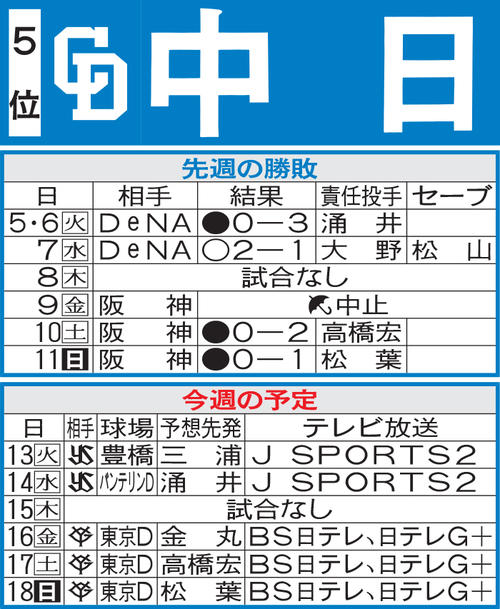 中日先週の勝敗と今週の予定
