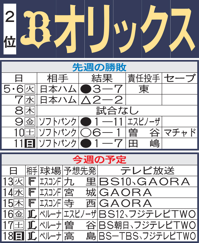 オリックス先週の勝敗と今週の予定