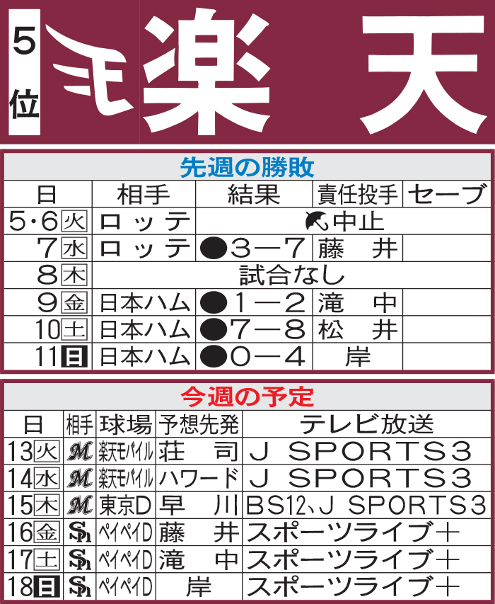 楽天先週の勝敗と今週の予定