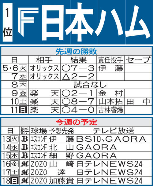 日本ハム先週の勝敗と今週の予定