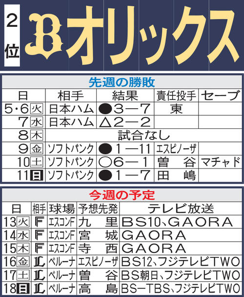 オリックス先週の勝敗と今週の予定