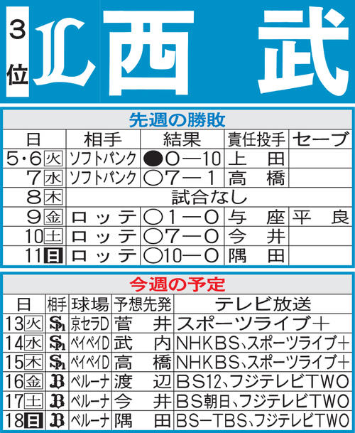 西武先週の勝敗と今週の予定