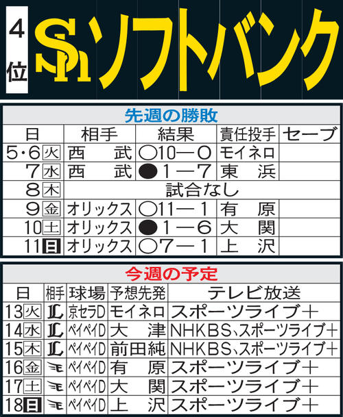 ソフトバンク先週の勝敗と今週の予定