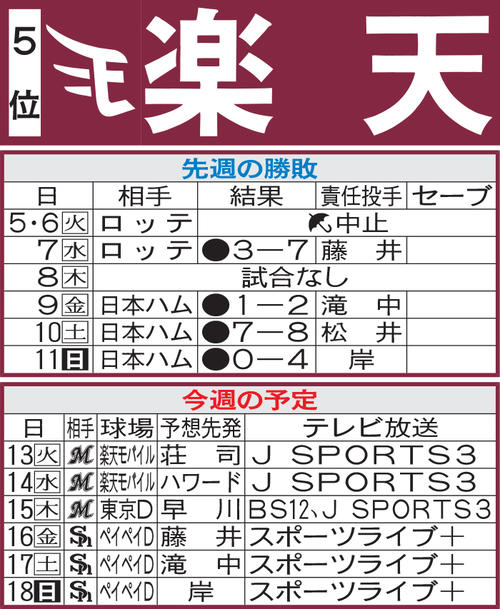 楽天先週の勝敗と今週の予定