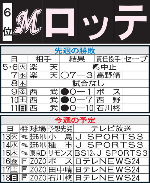 ロッテ先週の勝敗と今週の予定