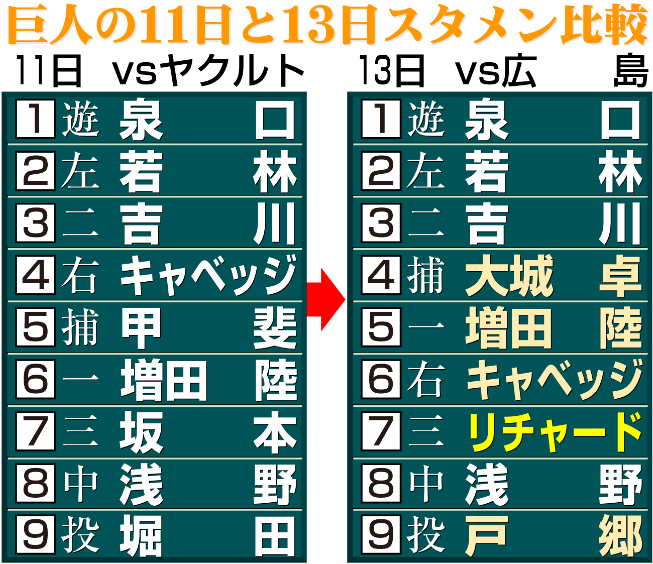 【イラスト】巨人の11日と13日のスタメン比較