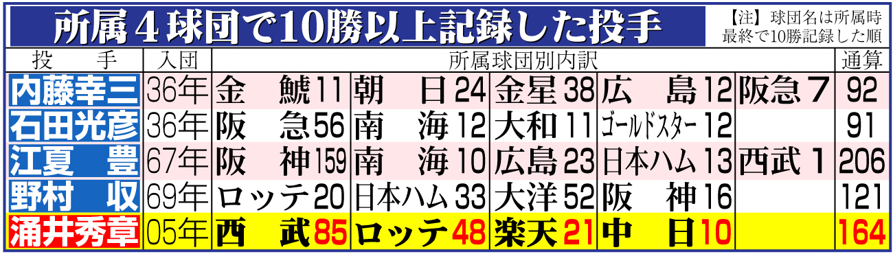 【イラスト】所属４球団で10勝以上記録した投手