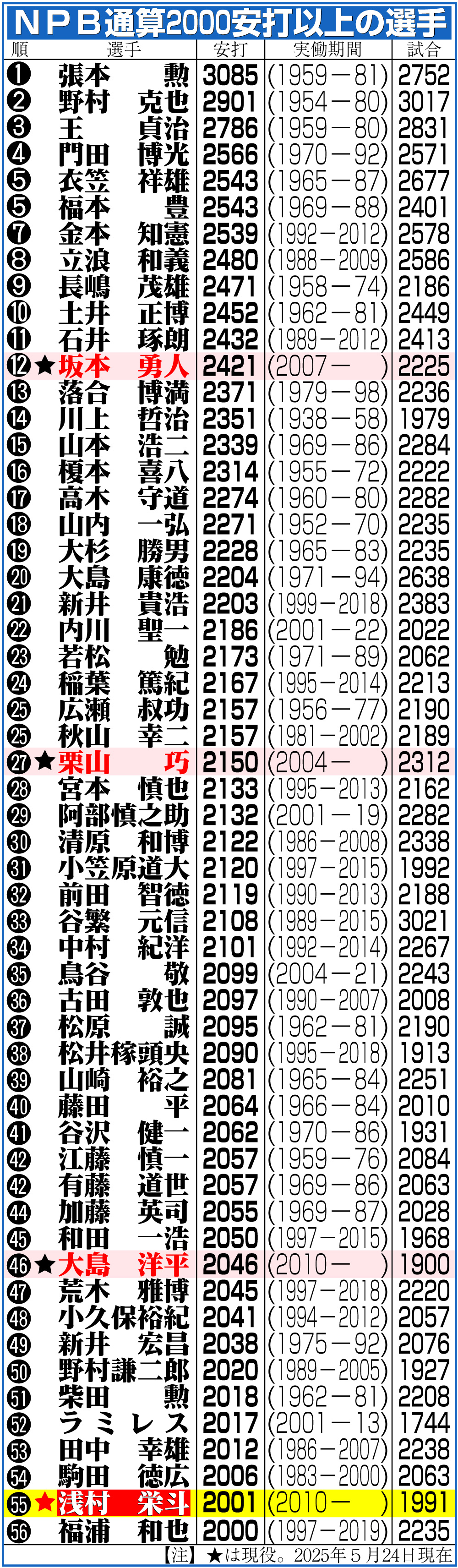 【イラスト】ＮＰＢ通算2000安打以上の選手